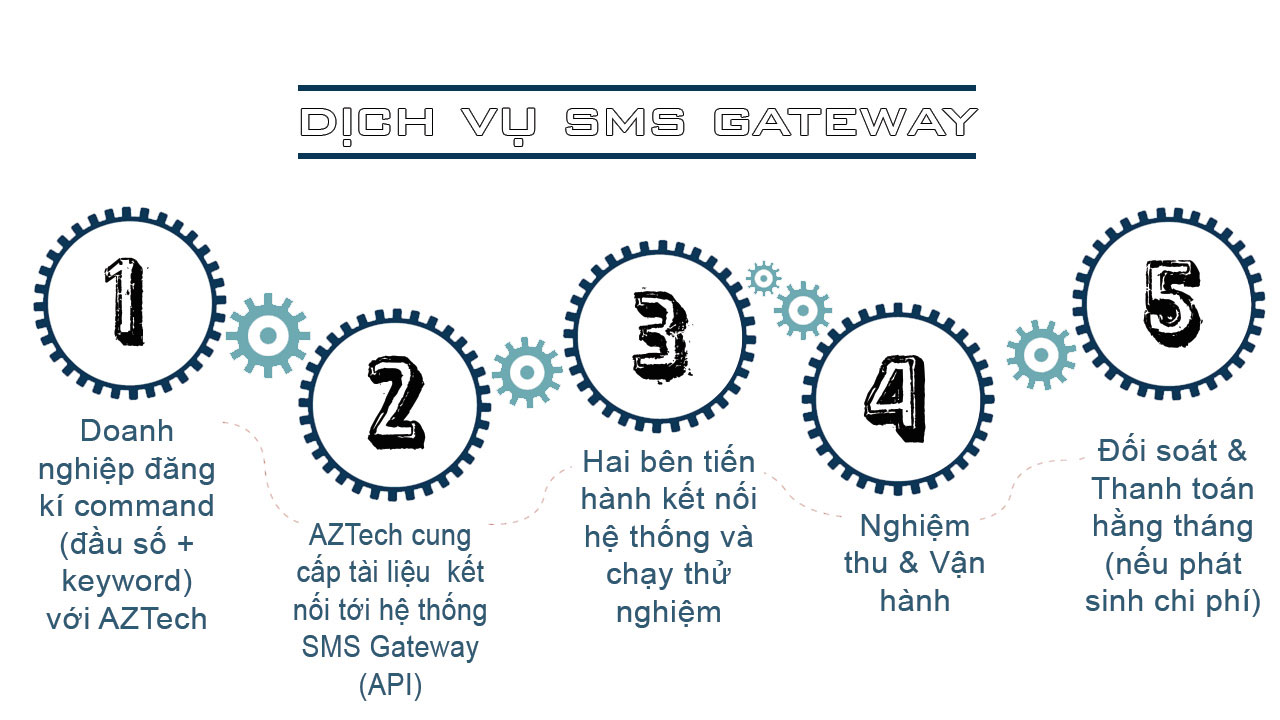 Triển khai SMS Gateway
